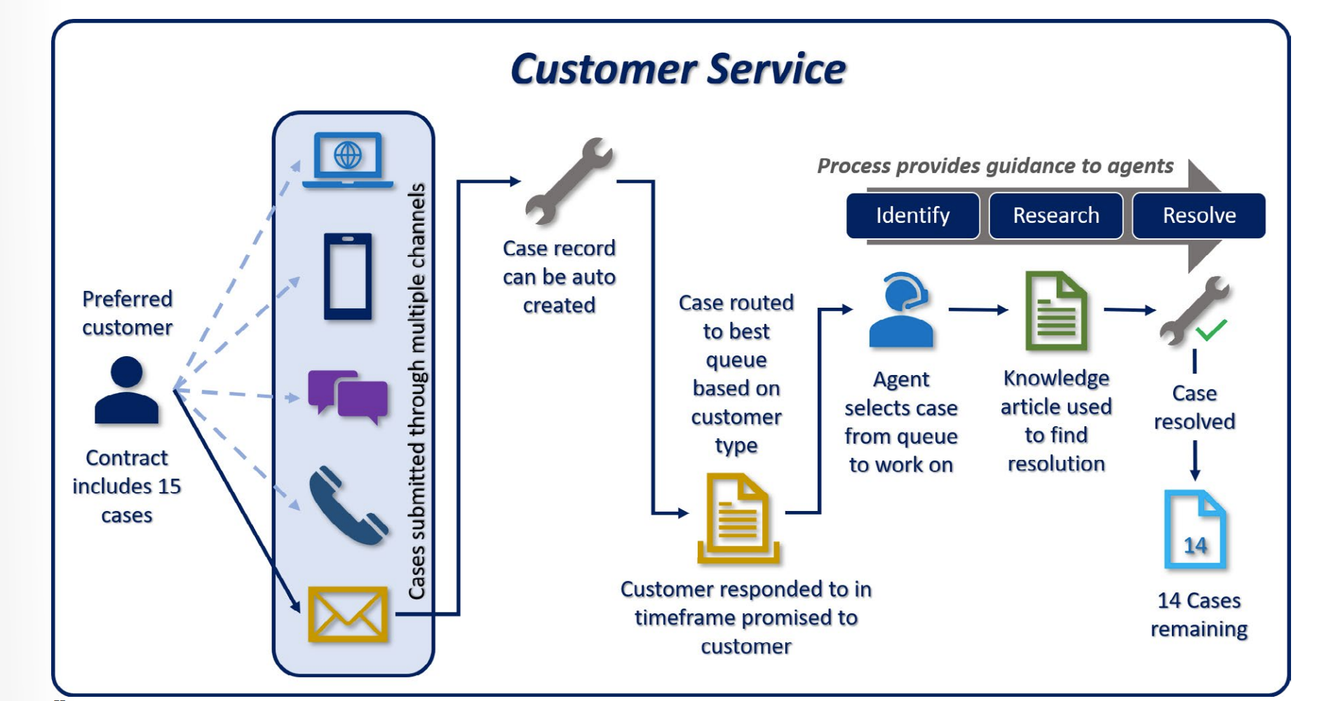 Dynamics 365 Customer Service (Overview 2)